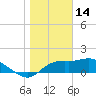 St George Island tide chart for Wednesday, January 14, 2026