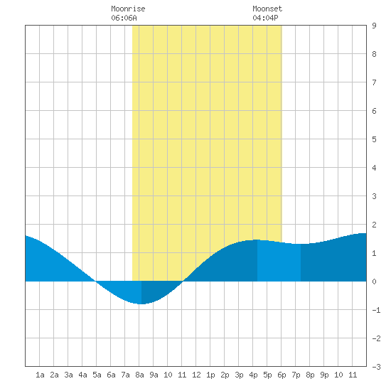 St George Island tide chart for Friday, January 16, 2026