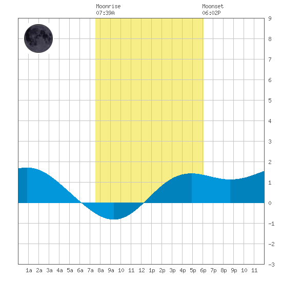 St George Island tide chart for Sunday, January 18, 2026