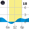 St George Island tide chart for Sunday, January 18, 2026