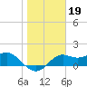St George Island tide chart for Monday, January 19, 2026