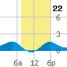 St George Island tide chart for Thursday, January 22, 2026