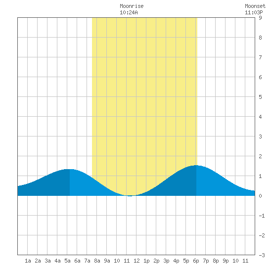 St George Island tide chart for Friday, January 23, 2026