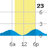 St George Island tide chart for Friday, January 23, 2026