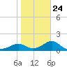 St George Island tide chart for Saturday, January 24, 2026
