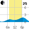 St George Island tide chart for Sunday, January 25, 2026