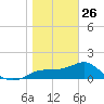 St George Island tide chart for Monday, January 26, 2026