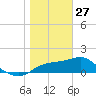 St George Island tide chart for Tuesday, January 27, 2026