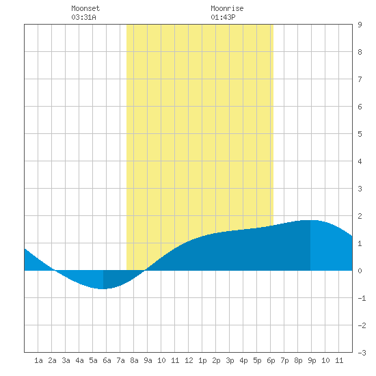 St George Island tide chart for Wednesday, January 28, 2026