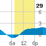 St George Island tide chart for Thursday, January 29, 2026