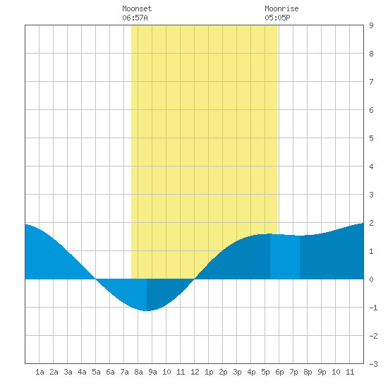 St George Island tide chart for Friday, January 2, 2026