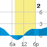St George Island tide chart for Friday, January 2, 2026
