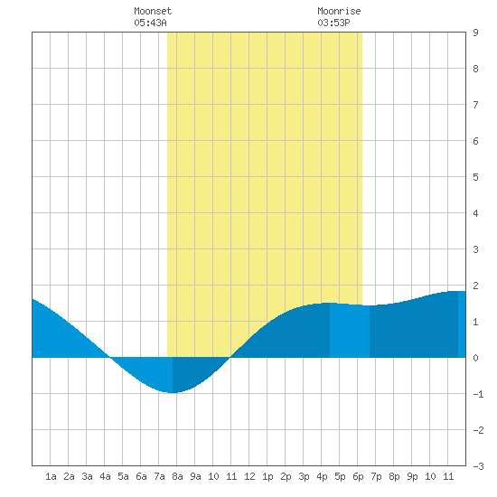 St George Island tide chart for Friday, January 30, 2026