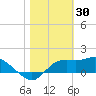 St George Island tide chart for Friday, January 30, 2026