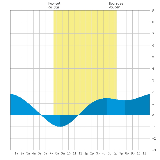 St George Island tide chart for Saturday, January 31, 2026