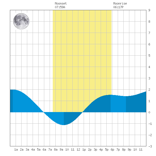St George Island tide chart for Saturday, January 3, 2026