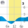 St George Island tide chart for Saturday, January 3, 2026