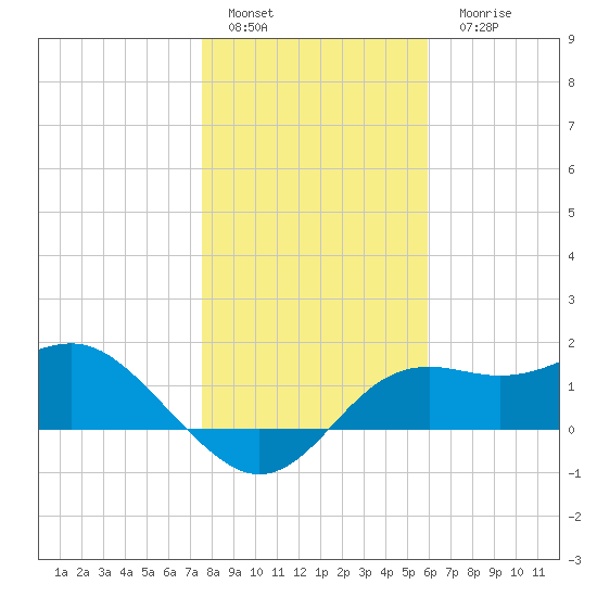 St George Island tide chart for Sunday, January 4, 2026