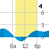 St George Island tide chart for Sunday, January 4, 2026