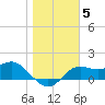 St George Island tide chart for Monday, January 5, 2026
