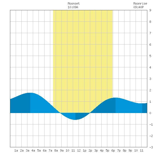St George Island tide chart for Tuesday, January 6, 2026