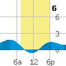 St George Island tide chart for Tuesday, January 6, 2026