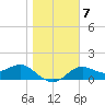 St George Island tide chart for Wednesday, January 7, 2026