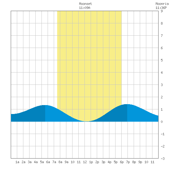 St George Island tide chart for Thursday, January 8, 2026