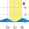 St George Island tide chart for Thursday, January 8, 2026