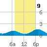 St George Island tide chart for Friday, January 9, 2026