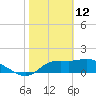 St George Island tide chart for Thursday, February 12, 2026
