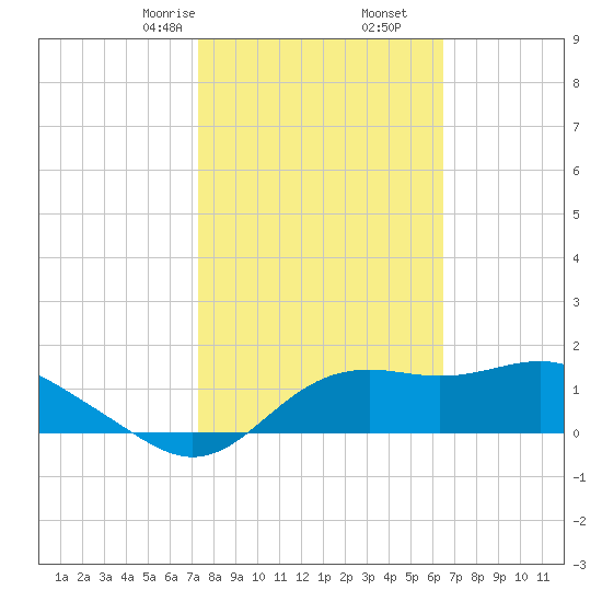 St George Island tide chart for Friday, February 13, 2026
