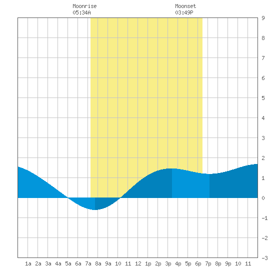 St George Island tide chart for Saturday, February 14, 2026