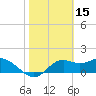 St George Island tide chart for Sunday, February 15, 2026