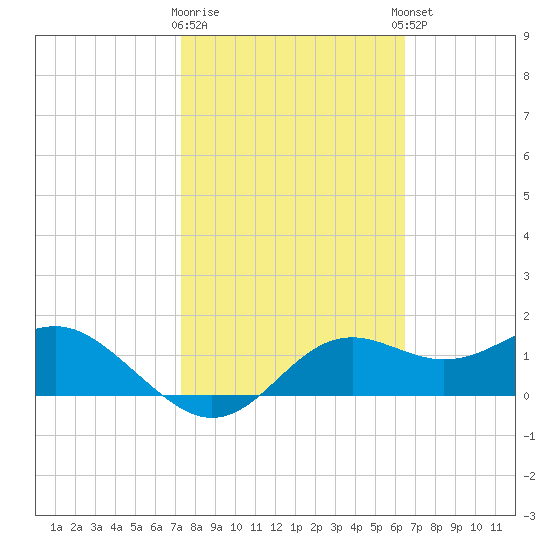 St George Island tide chart for Monday, February 16, 2026