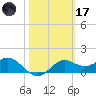St George Island tide chart for Tuesday, February 17, 2026