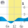 St George Island tide chart for Sunday, February 1, 2026