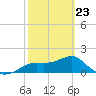 St George Island tide chart for Monday, February 23, 2026