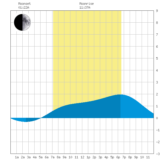 St George Island tide chart for Tuesday, February 24, 2026