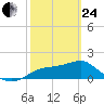St George Island tide chart for Tuesday, February 24, 2026