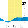 St George Island tide chart for Friday, February 27, 2026