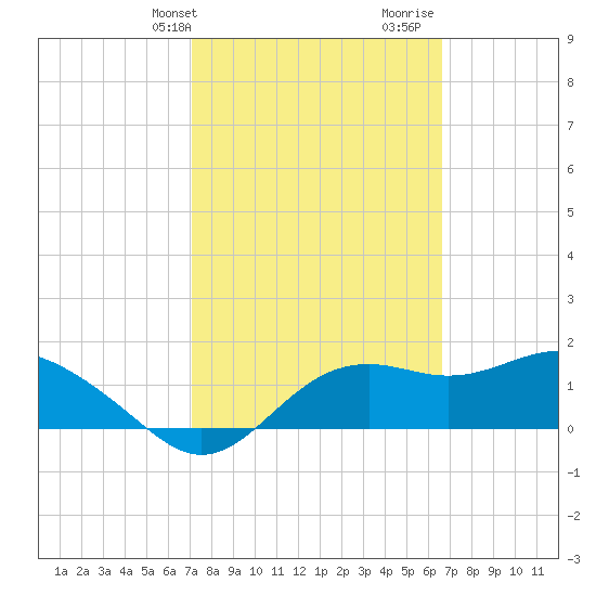 St George Island tide chart for Saturday, February 28, 2026