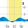 St George Island tide chart for Tuesday, February 3, 2026