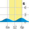 St George Island tide chart for Friday, February 6, 2026