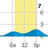 St George Island tide chart for Saturday, February 7, 2026