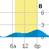 St George Island tide chart for Sunday, February 8, 2026