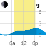St George Island tide chart for Monday, February 9, 2026