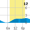 St George Island tide chart for Thursday, March 12, 2026