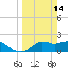 St George Island tide chart for Saturday, March 14, 2026