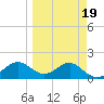 St George Island tide chart for Thursday, March 19, 2026